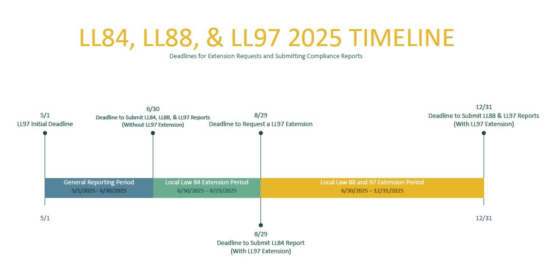 Updated Deadlines for LL97, LL88, and LL84